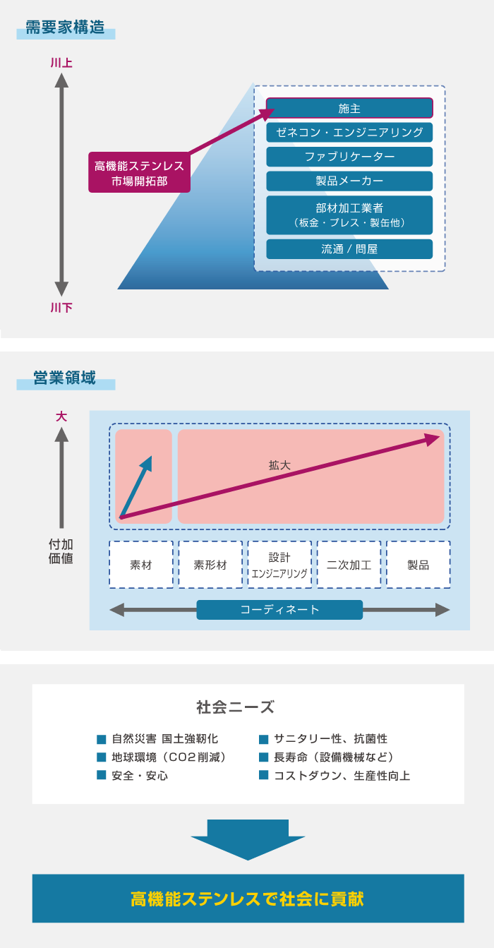高機能ステンレス市場開拓部の取組み